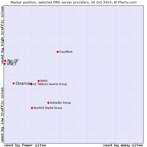 Market position of Onamae vs. No-IP vs. VNET