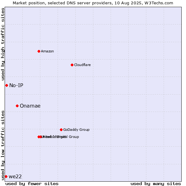 Market position of Onamae vs. No-IP vs. we22