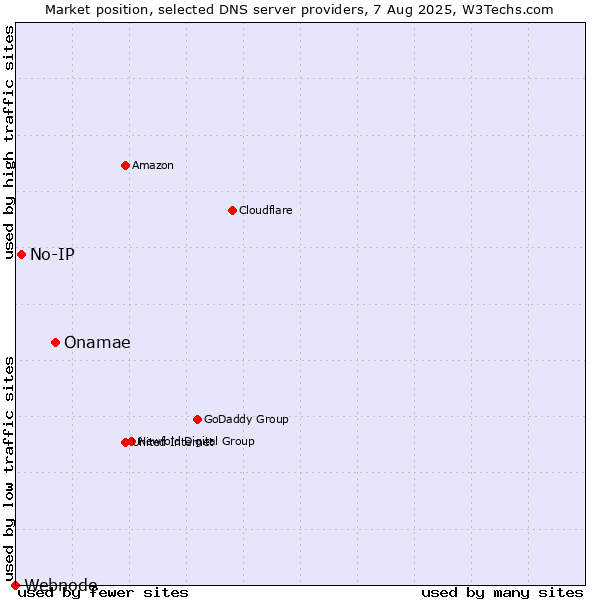 Market position of Onamae vs. No-IP vs. Webnode