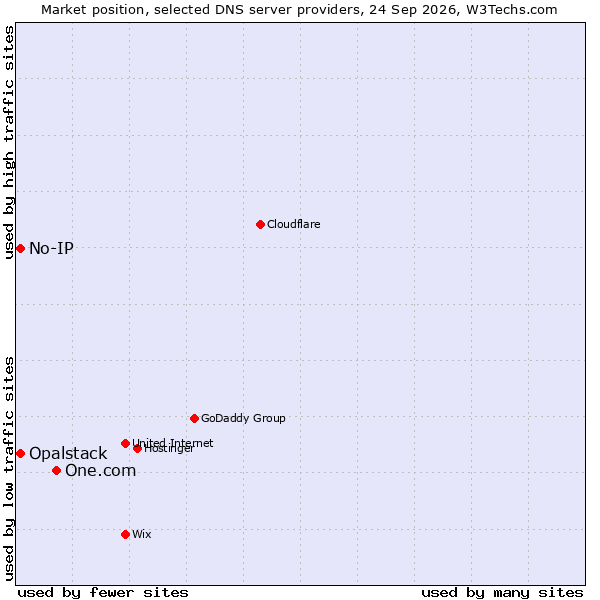 Market position of One.com vs. No-IP vs. Opalstack