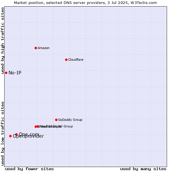 Market position of One.com vs. Openprovider vs. No-IP