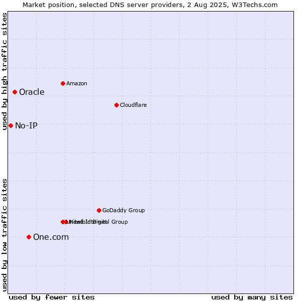 Market position of One.com vs. Oracle vs. No-IP