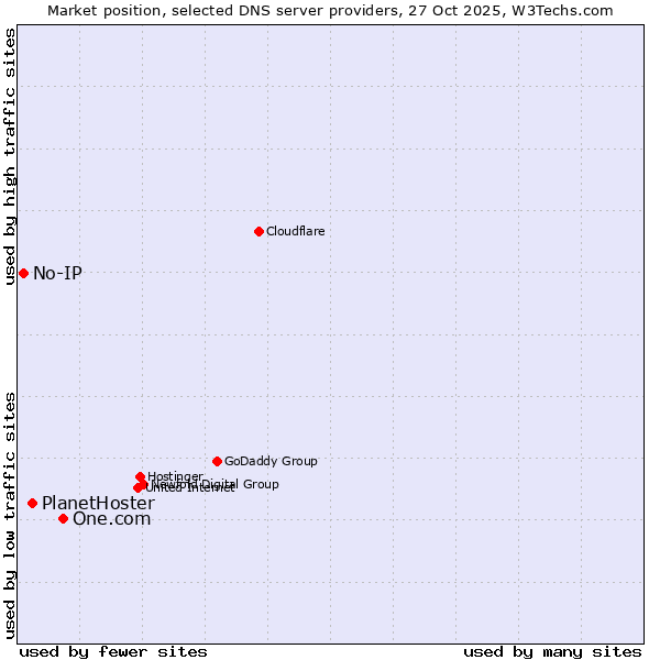 Market position of One.com vs. PlanetHoster vs. No-IP