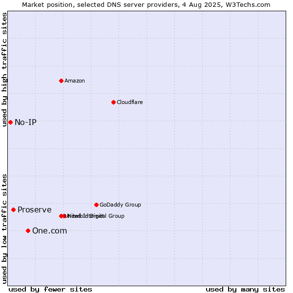 Market position of One.com vs. Proserve vs. No-IP