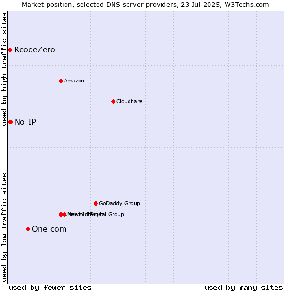 Market position of One.com vs. No-IP vs. RcodeZero