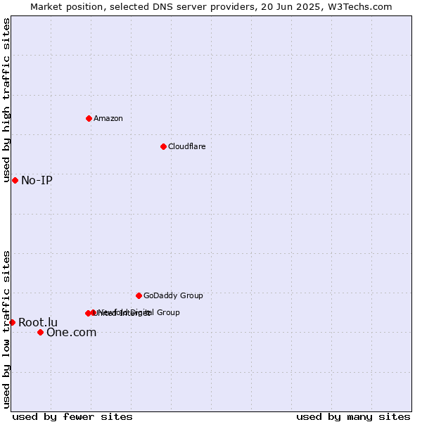 Market position of One.com vs. No-IP vs. Root.lu