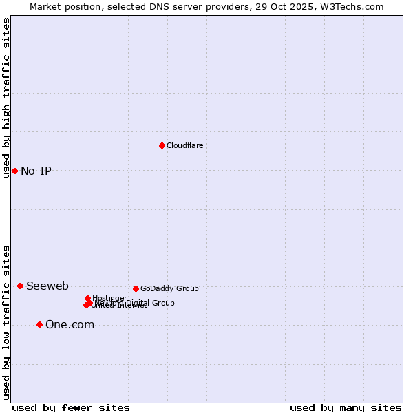 Market position of One.com vs. Seeweb vs. No-IP