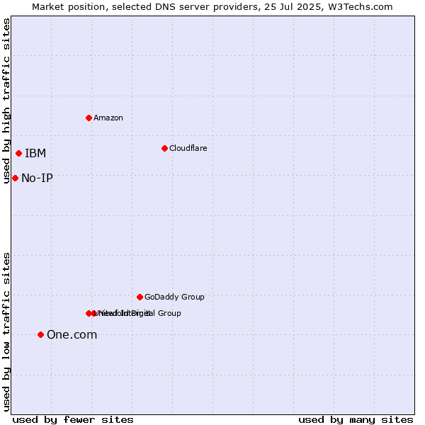 Market position of One.com vs. IBM vs. No-IP