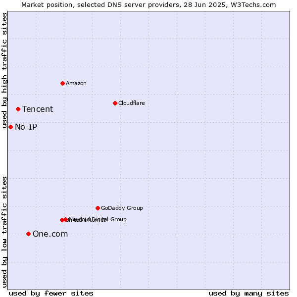 Market position of One.com vs. Tencent vs. No-IP