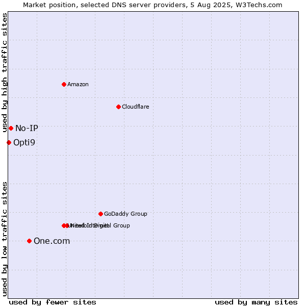 Market position of One.com vs. No-IP vs. Opti9