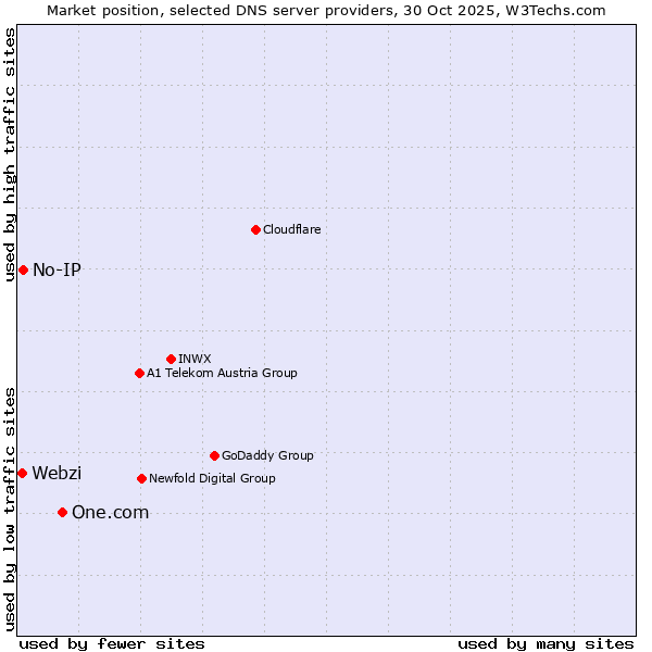 Market position of One.com vs. No-IP vs. Webzi