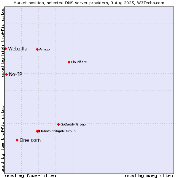 Market position of One.com vs. No-IP vs. Webzilla