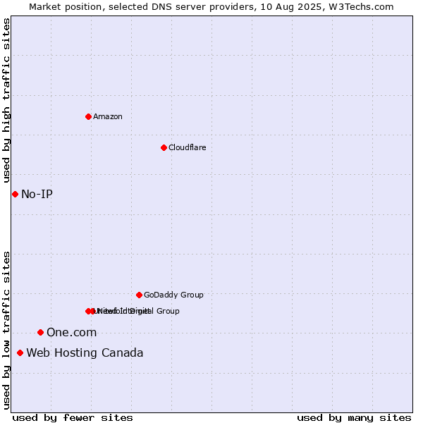 Market position of One.com vs. Web Hosting Canada vs. No-IP