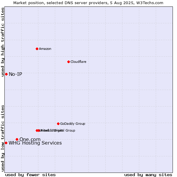 Market position of One.com vs. No-IP vs. WHG Hosting Services
