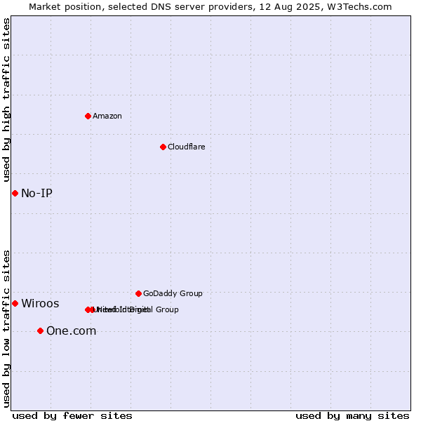 Market position of One.com vs. Wiroos vs. No-IP