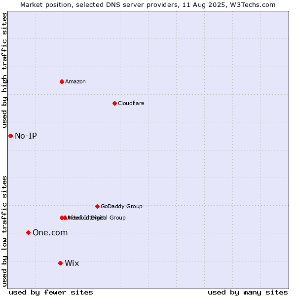 Market position of Wix vs. One.com vs. No-IP