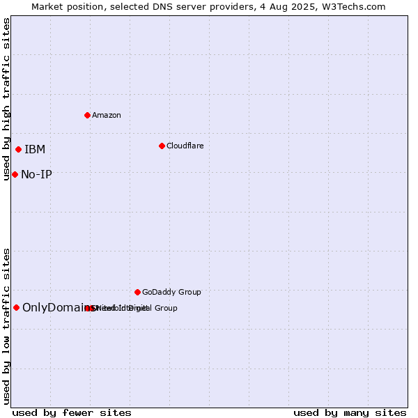 Market position of IBM vs. OnlyDomains vs. No-IP