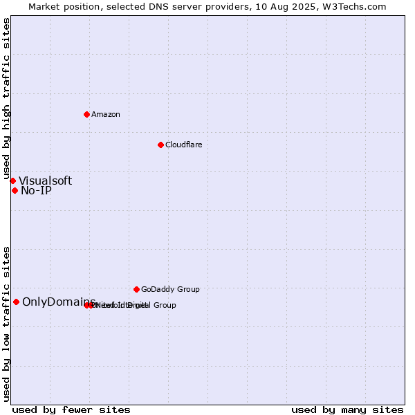 Market position of OnlyDomains vs. No-IP vs. Visualsoft