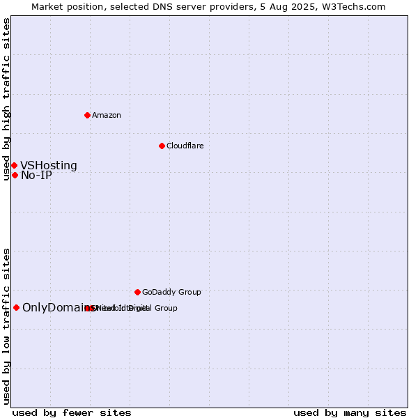 Market position of OnlyDomains vs. No-IP vs. VSHosting