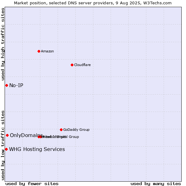 Market position of OnlyDomains vs. No-IP vs. WHG Hosting Services