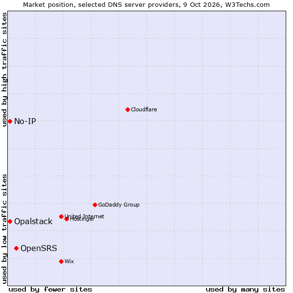 Market position of OpenSRS vs. No-IP vs. Opalstack