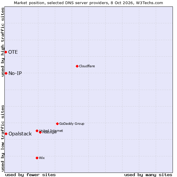 Market position of No-IP vs. Opalstack vs. OTE