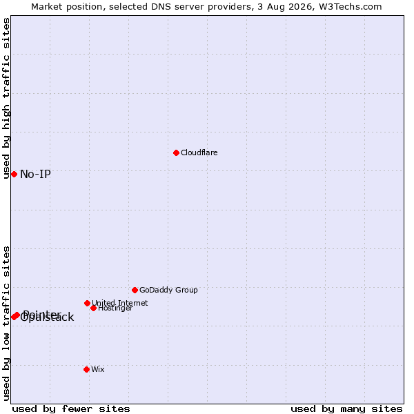 Market position of Pointer vs. No-IP vs. Opalstack