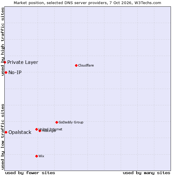 Market position of No-IP vs. Opalstack vs. Private Layer