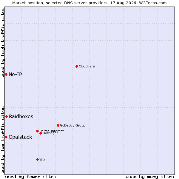 Market position of Raidboxes vs. No-IP vs. Opalstack