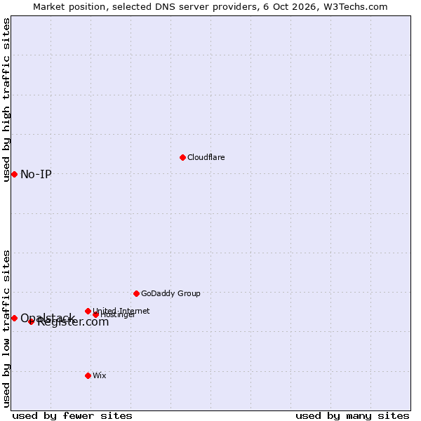 Market position of Register.com vs. No-IP vs. Opalstack