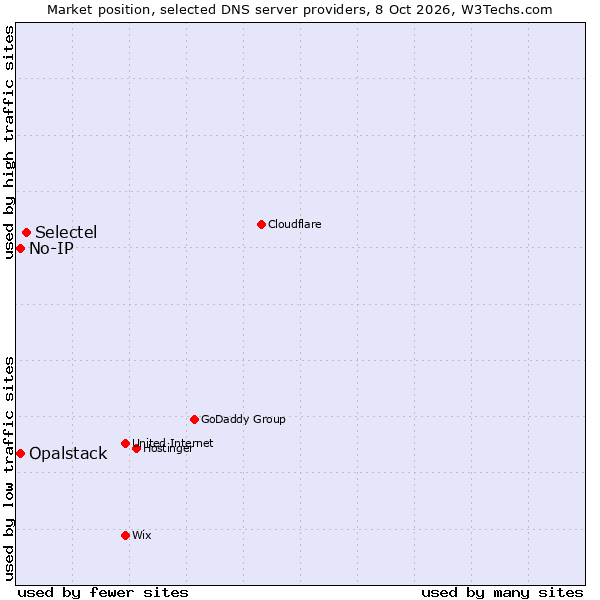 Market position of Selectel vs. No-IP vs. Opalstack