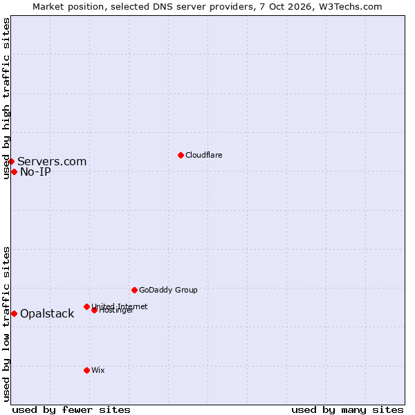 Market position of No-IP vs. Opalstack vs. Servers.com