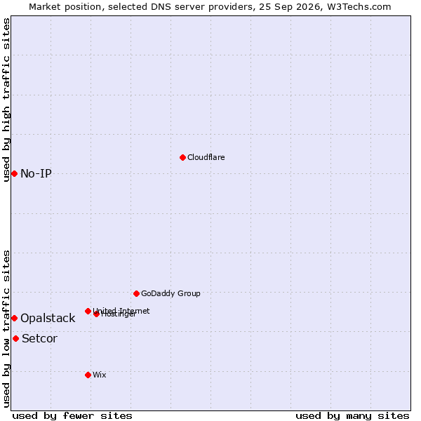 Market position of Setcor vs. No-IP vs. Opalstack