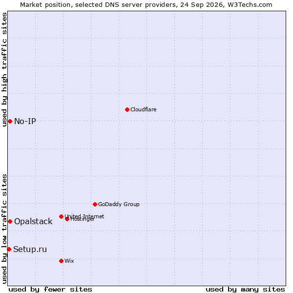 Market position of No-IP vs. Opalstack vs. Setup.ru