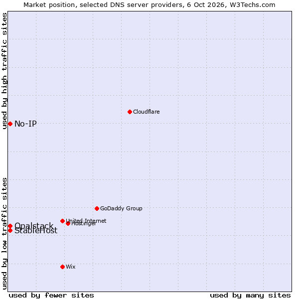 Market position of No-IP vs. StableHost vs. Opalstack