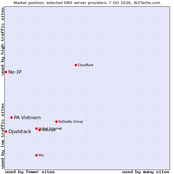 Market position of PA Vietnam vs. No-IP vs. Opalstack