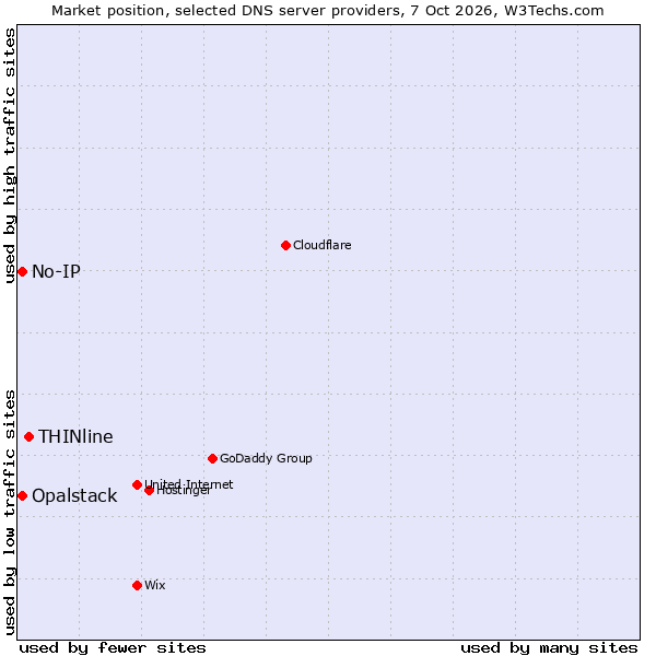 Market position of THINline vs. No-IP vs. Opalstack