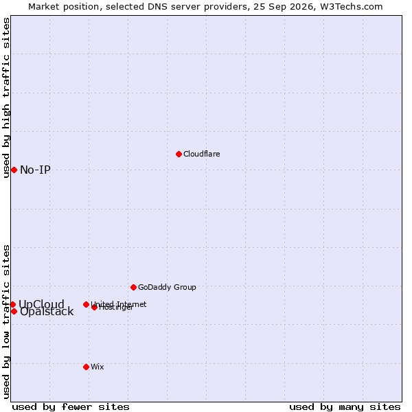 Market position of No-IP vs. Opalstack vs. UpCloud