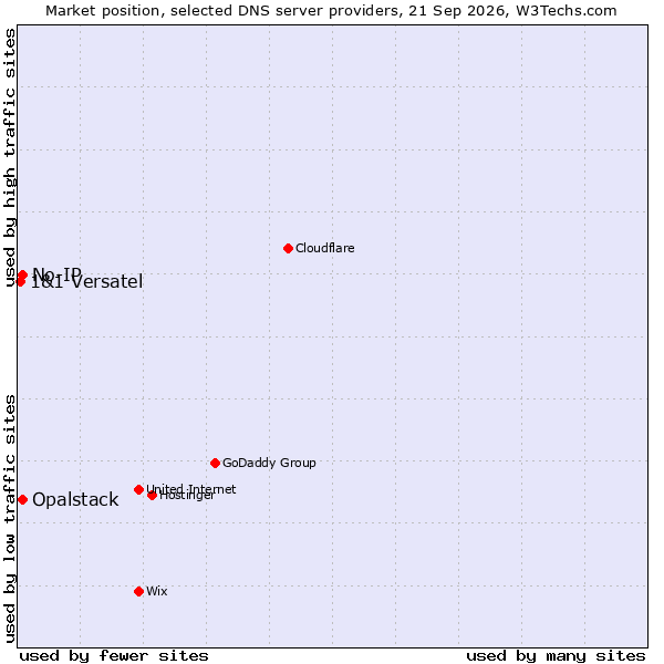 Market position of No-IP vs. Opalstack vs. 1&1 Versatel