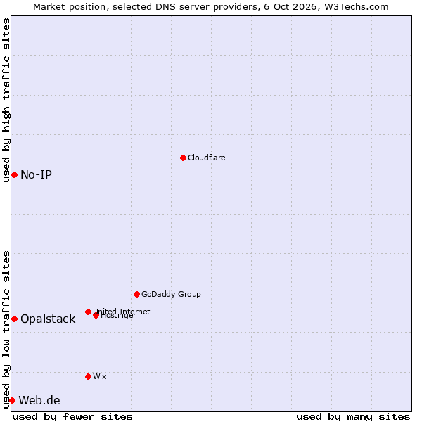 Market position of No-IP vs. Opalstack vs. Web.de