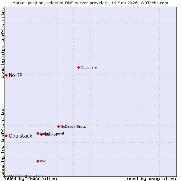 Market position of No-IP vs. Opalstack vs. Webhost Python