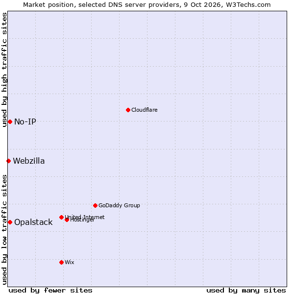 Market position of No-IP vs. Opalstack vs. Webzilla