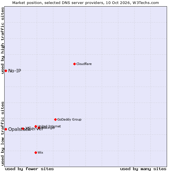 Market position of XServer vs. No-IP vs. Opalstack