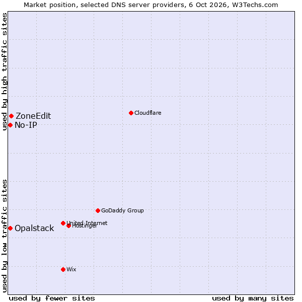 Market position of ZoneEdit vs. No-IP vs. Opalstack