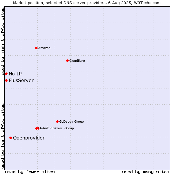 Market position of Openprovider vs. No-IP vs. PlusServer
