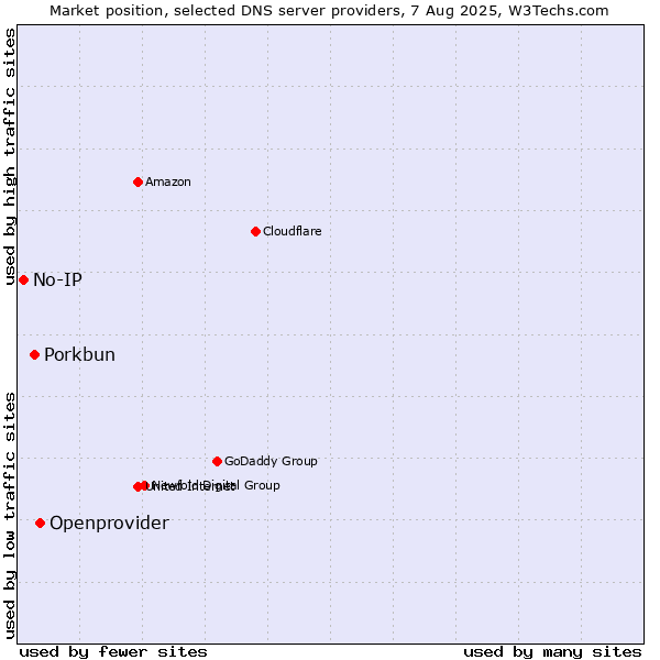 Market position of Openprovider vs. Porkbun vs. No-IP