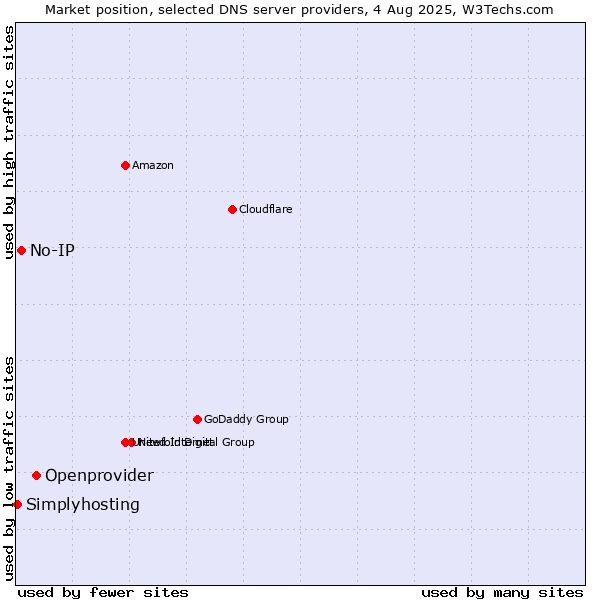 Market position of Openprovider vs. No-IP vs. Simplyhosting