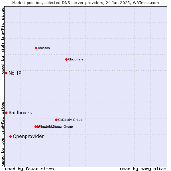 Market position of Openprovider vs. Raidboxes vs. No-IP