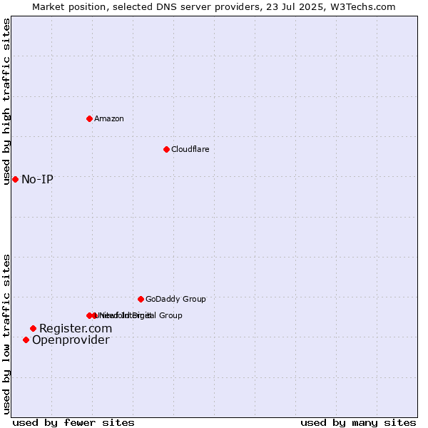 Market position of Register.com vs. Openprovider vs. No-IP