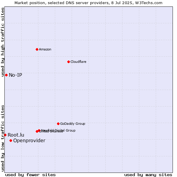 Market position of Openprovider vs. No-IP vs. Root.lu